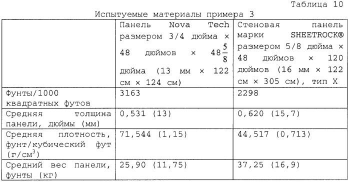 Система, содержащая негорючие усиленные легкие панели из цементирующих материалов и металлическую раму, предназначенная для противопожарной стены и других огнестойких сборочных узлов (патент 2388874)