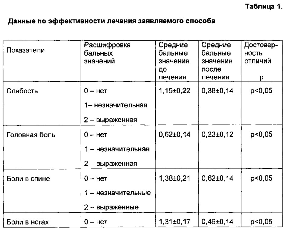 Способ лечения подростков с недифференцированной дисплазией соединительной ткани (патент 2623451)