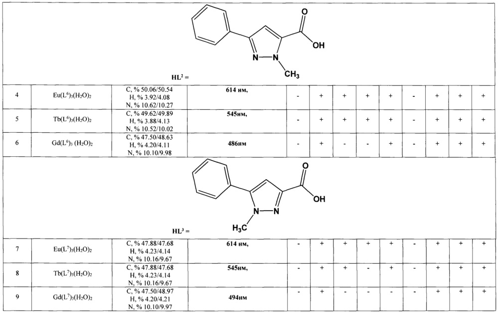 Пиразолкарбоксилаты лантанидов, проявляющие люминесцентные свойства в видимом диапазоне (патент 2663671)