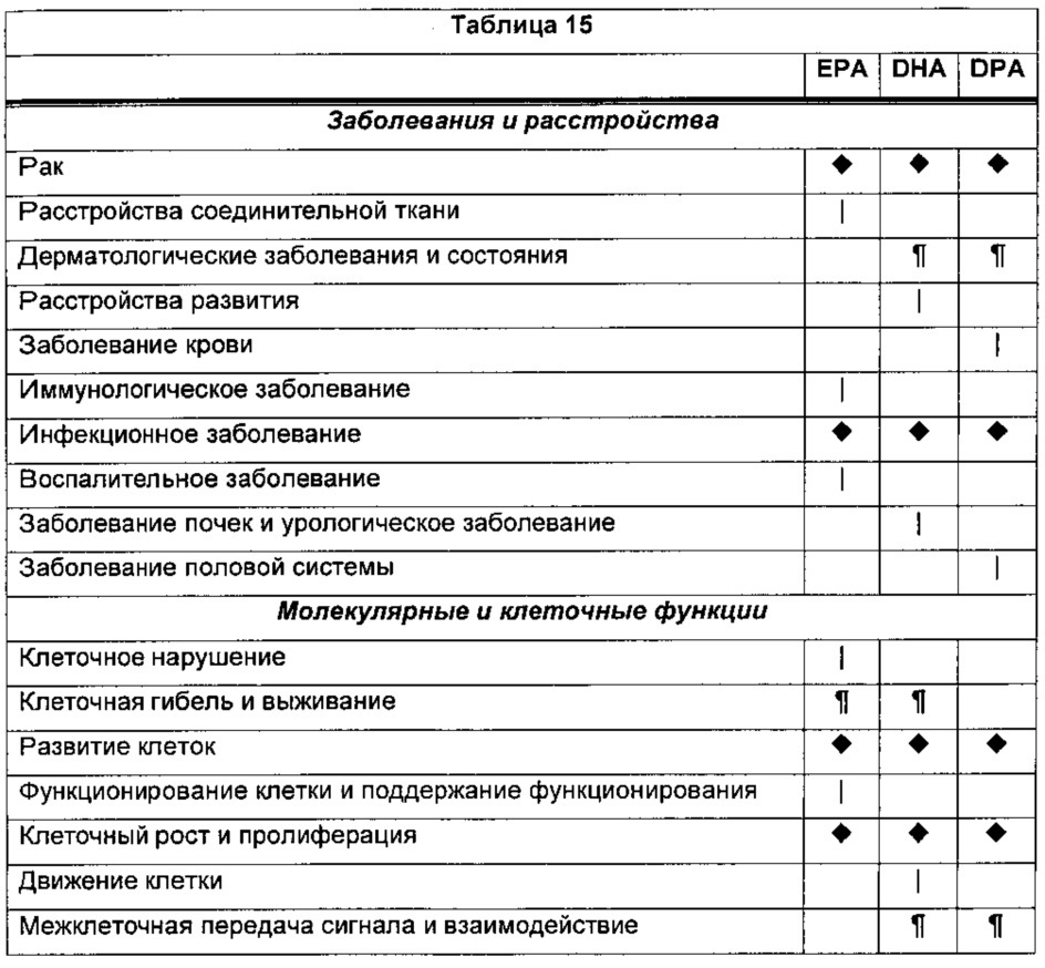 Композиции омега-3 полиненасыщенных жирных кислот в форме свободной кислоты, обогащенные dpa (патент 2664429)