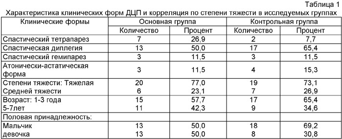 Способ лечения детей с детским церебральным параличом с использованием инфитатерапии (патент 2372886)