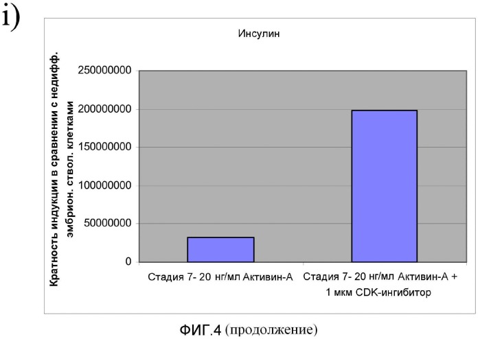 Дифференцирование человеческих эмбриональных стволовых клеток в линию панкреатических эндокринных клеток (патент 2522001)