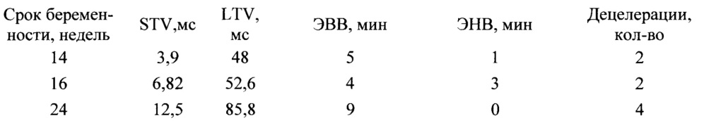 Способ оценки функционального состояния плода во втором триместре беремености методом кардиотокографии (патент 2628240)