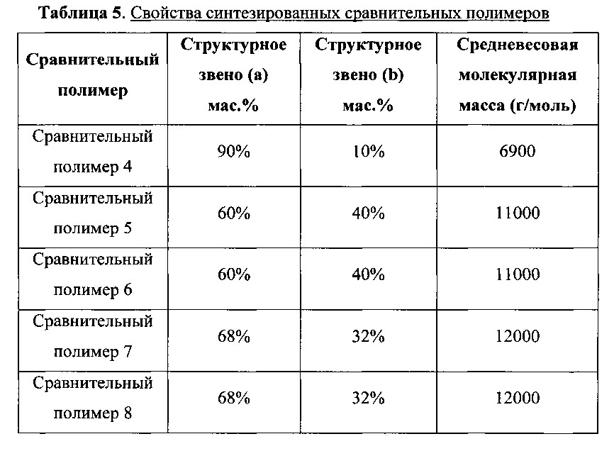 Моющие средства для стирки и чистящие композиции, содержащие полимеры с карбоксильными группами (патент 2614765)