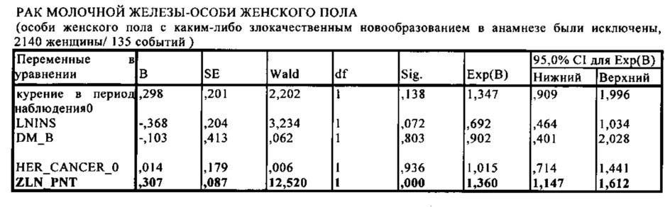 Способ прогнозирования риска развития злокачественного новообразования или диагностики злокачественного новообразования у особи женского пола (патент 2642623)