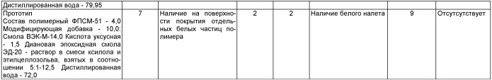 Антикоррозионное защитное полимерное покрытие и способ его нанесения на поверхность стальной гильзы патронов стрелкового оружия (патент 2439114)