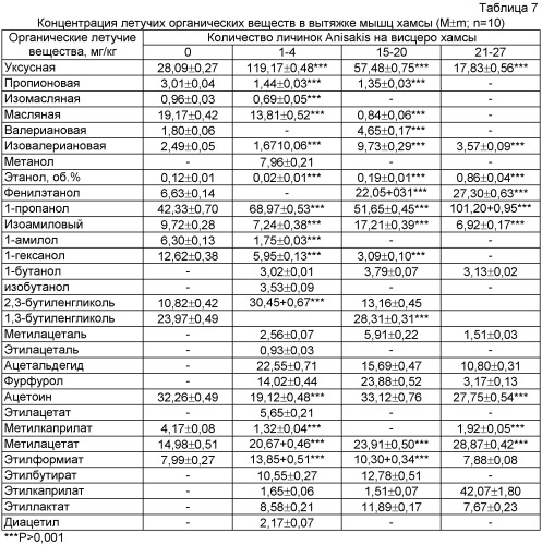 Способ оценки качества рыб, зараженных гельминтами (патент 2403565)