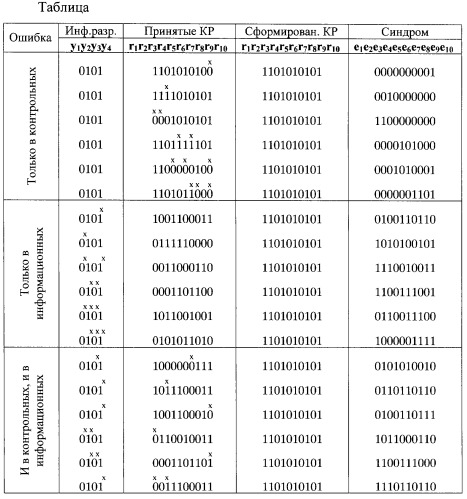 Отказоустойчивое устройство (патент 2297031)