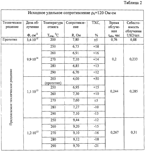 Способ изготовления мощного высокотемпературного полупроводникового резистора (патент 2284610)