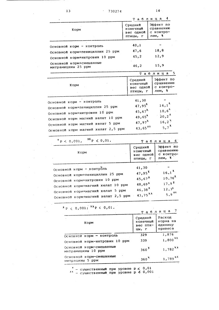 Способ усиления роста животных и птиц (патент 730274)