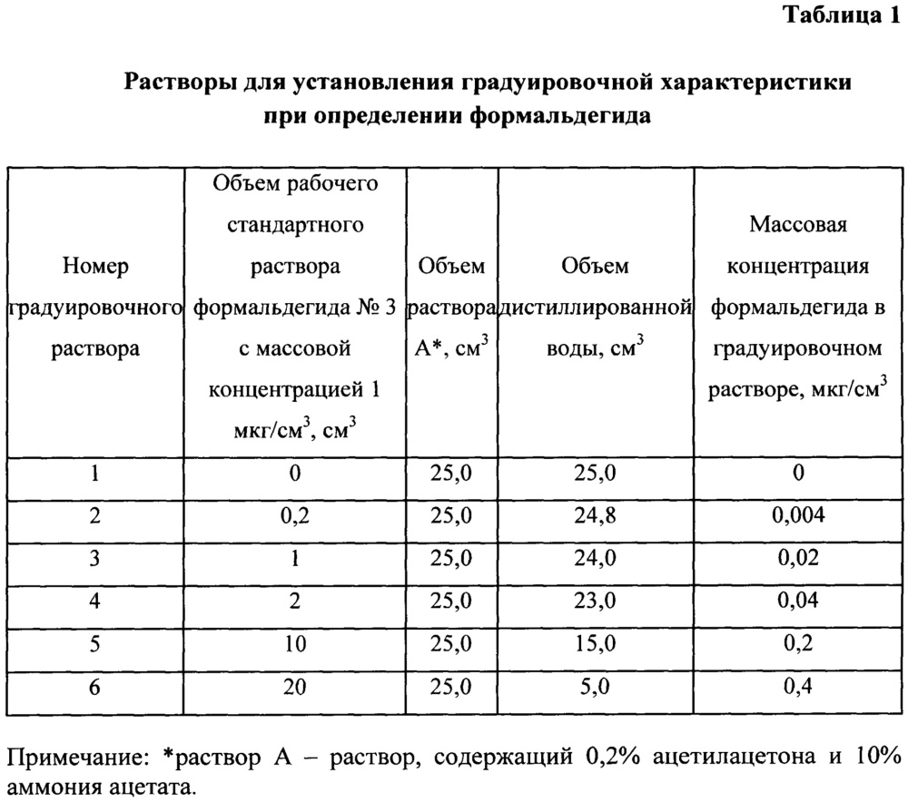 Норма формальдегида в помещении ppm