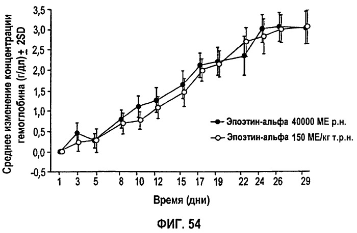 Фармакокинетическое и фармакодинамическое моделирование введения эритропоэтина (патент 2248215)