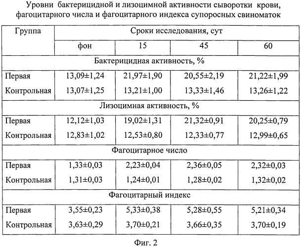 Способ повышения сохранности поросят (патент 2555566)