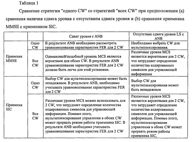 Система и способ мультиплексирования каналов управления и данных в системе связи с множеством входов и множеством выходов (mimo) (патент 2560836)