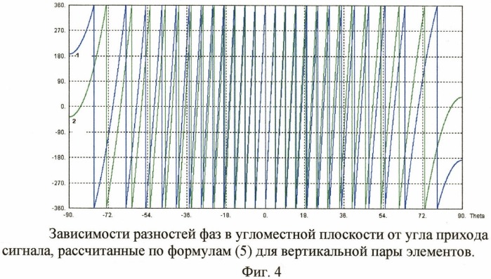 Способ формирования фазовой пеленгационной характеристики (фпх) (патент 2444746)