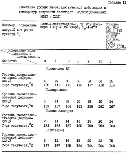 Модифицированный галогенированный и галогенсульфированный (со)полимер 4-метилпентена-1, связующее, композиция и изделия на его основе (патент 2252227)