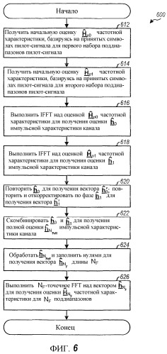 Передача пилот-сигнала и оценивание канала для системы ofdm с избыточным разбросом задержки (патент 2348120)