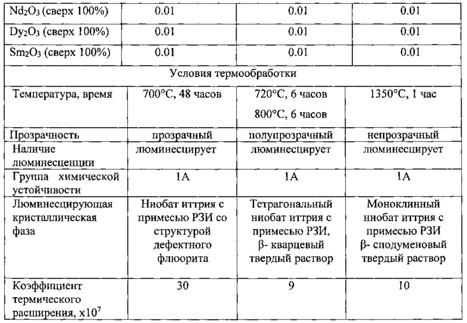 Способ получения стеклокристаллического материала с наноразмерными кристаллами ниобатов редкоземельных элементов (патент 2616648)