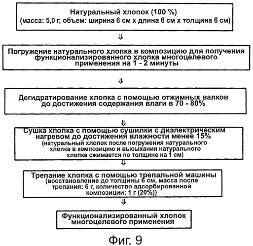 Функционализированный хлопок многоцелевого применения и способ его производства (патент 2574658)