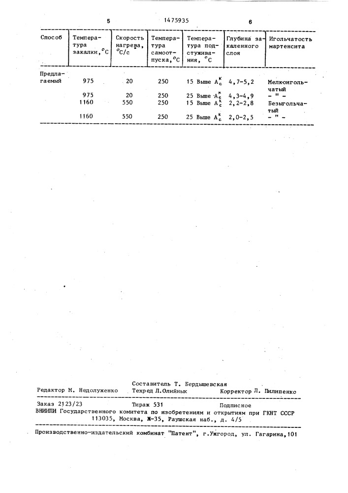 Способ термической обработки деталей из высокопрочного чугуна (патент 1475935)