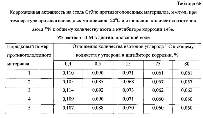 Способ получения твердого противогололедного материала на основе пищевой поваренной соли и кальцинированного хлорида кальция (варианты) (патент 2577259)