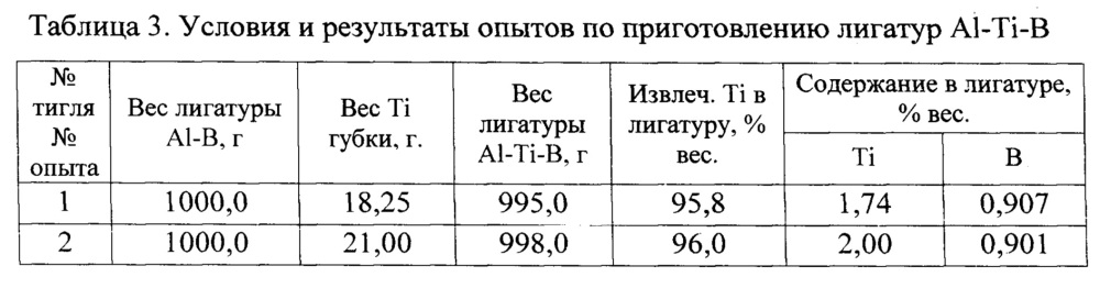 Лигатура алюминий-титан-бор (патент 2644221)