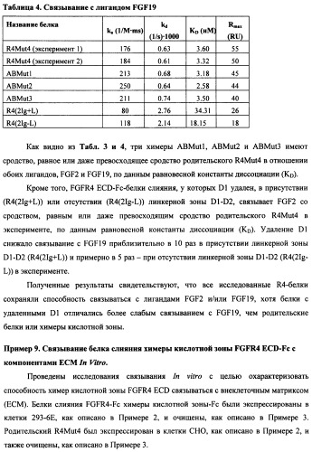 Мутеины кислотной зоны внеклеточного домена рецептора фактора роста фибробластов (патент 2509774)