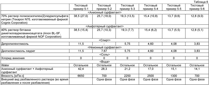 Концентрированная жидкая композиция моющего средства и способ ее получения (патент 2517692)