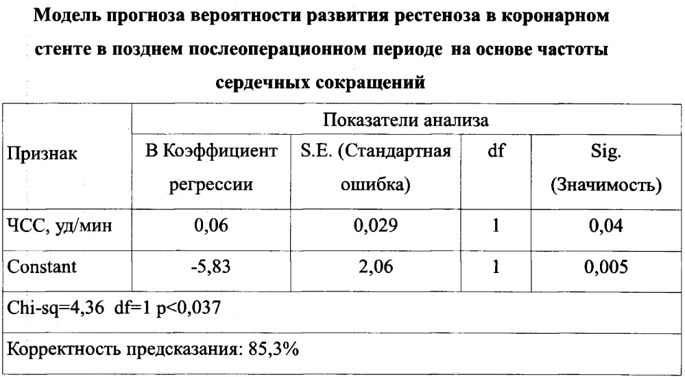 Способ прогнозирования рестеноза стентов при чрескожном коронарном вмешательстве у больных ишемической болезнью сердца (патент 2662413)