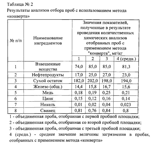Способ отбора проб для исследования загрязненного участка железнодорожного пути (патент 2534807)