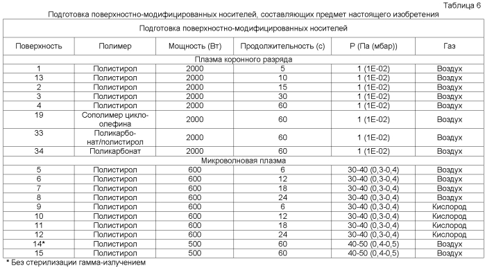 Способы, поверхностно-модифицированные носители и композиции для иммобилизации, культивирования и открепления клеток (патент 2551772)