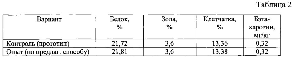 Способ производства витаминной кормовой добавки (патент 2622248)