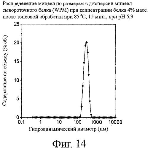Мицеллы белка молочной сыворотки (патент 2417622)