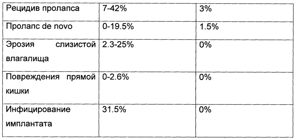 Способ хирургической реконструкции тазового дна (патент 2661042)