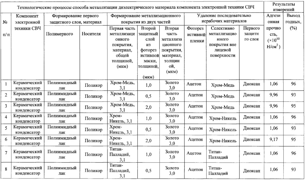 Способ металлизации диэлектрического материала компонента электронной техники свч (патент 2654963)