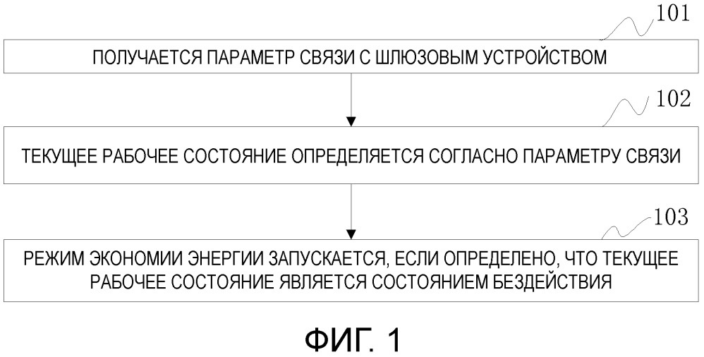 Способ и устройство для запуска режима экономии энергии (патент 2663212)