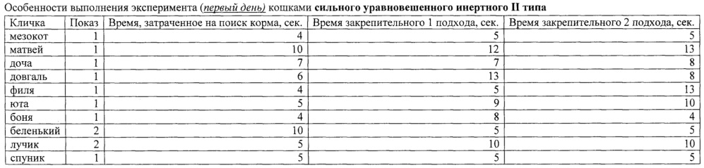 Способ определения типа высшей нервной деятельности домашних кошек (felis catus, l. 1758) (патент 2649865)