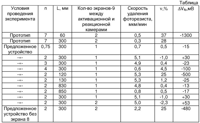 Устройство для плазмохимической обработки полупроводниковых пластин (патент 2249883)