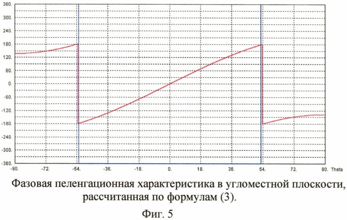 Способ формирования фазовой пеленгационной характеристики (фпх) (патент 2444746)