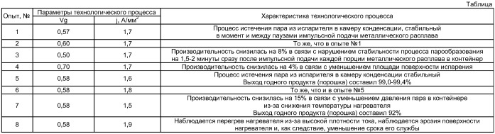 Устройство для получения высокодисперсного металлического порошка и способ его получения с использованием данного устройства (патент 2410203)