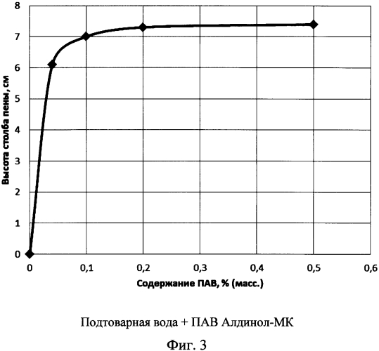 Способ определения концентрации поверхностно-активных веществ анионного типа в технологических жидкостях (патент 2564946)