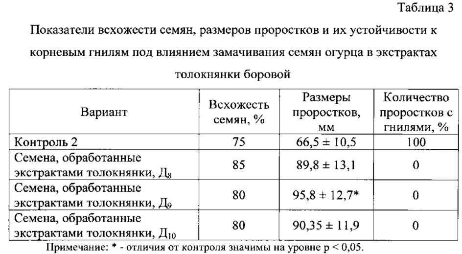 Способ предпосевной обработки семян для повышения их устойчивости к ультрафиолетовому облучению (патент 2618325)