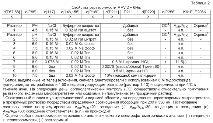 Варианты группы 5 аллергенов злаковых со сниженной аллергенностью вследствие мутагенеза остатков пролина (патент 2575606)
