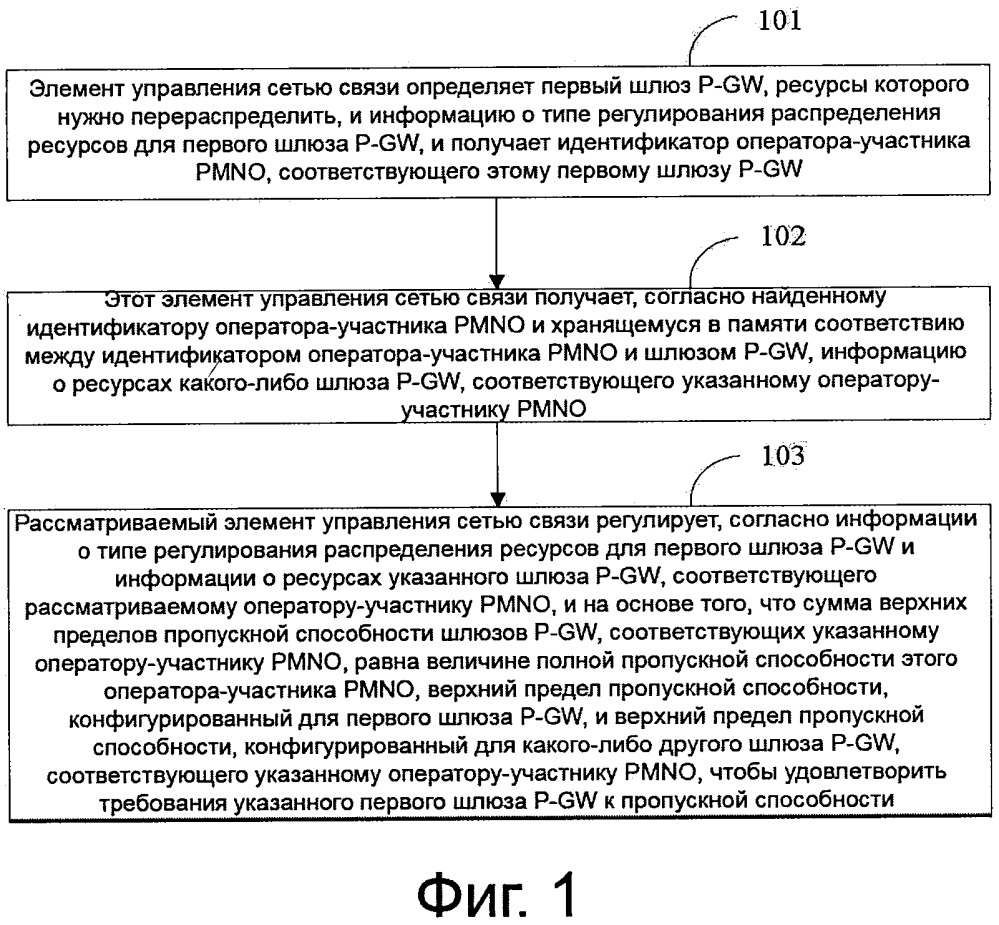 Способ и аппаратура для динамического регулирования распределения ресурсов на основе совместного использования сети связи (патент 2649863)