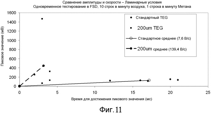 Система обнаружения и подавления пламени с использованием термоэлектрического генератора (патент 2491110)