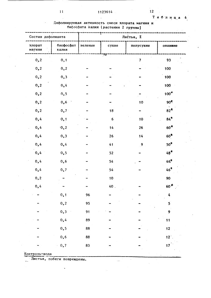 Состав для дефолиации древесно-кустарниковых растений (патент 1123614)