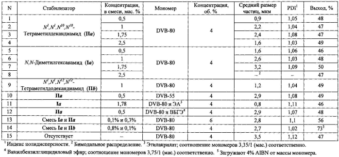 Способ получения монодисперсных сшитых сферических гранул сополимеров дивинилбензола (патент 2590015)