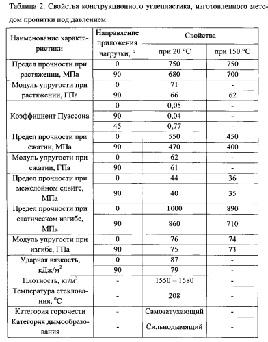 Теплостойкое эпоксидное связующее для изготовления изделий методом пропитки под давлением (патент 2590563)