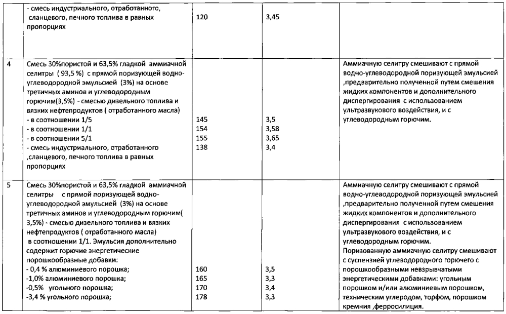 Составы взрывчатых смесей и способы их изготовления (патент 2595709)