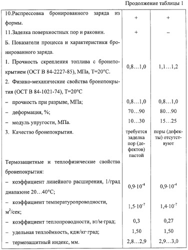 Способ изготовления вкладного бронированного заряда смесевого ракетного твердого топлива (патент 2315741)